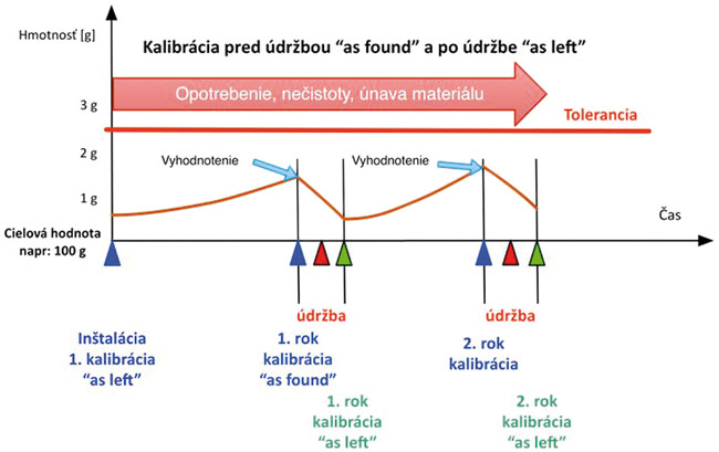 Využitie váh a vážiacich systémov v priemyselnej praxi (5) - obr21